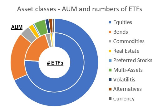 ETFs by asset classes