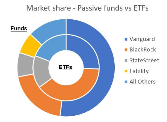 Market share - Passive vs ETFs
