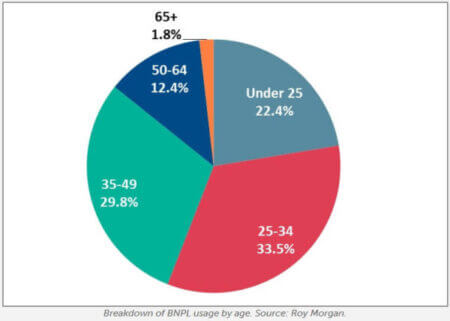 BNPL consumers by age