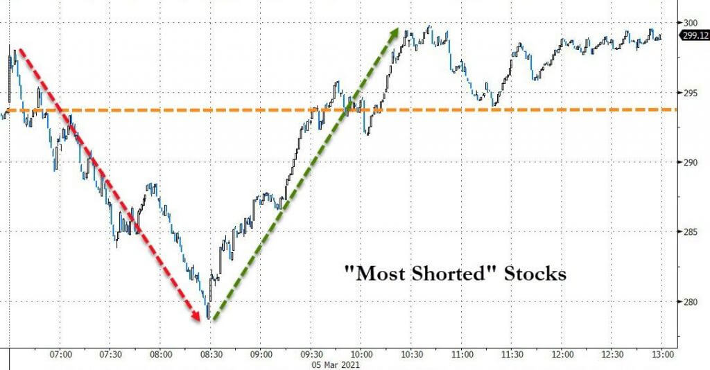 Most shorted stocks