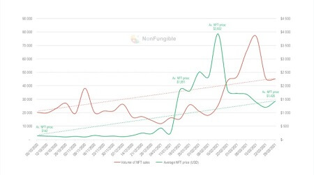 Weekly average price of all NFT