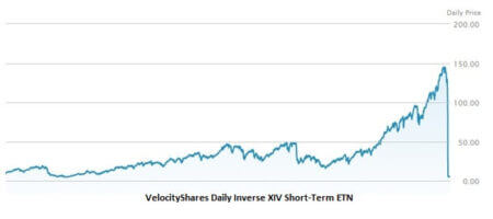 Don't touch the VIX! Oops - Velocity XIV historical performance
