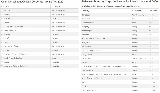 Countries with lowest or no corporate Income Tax in 2020