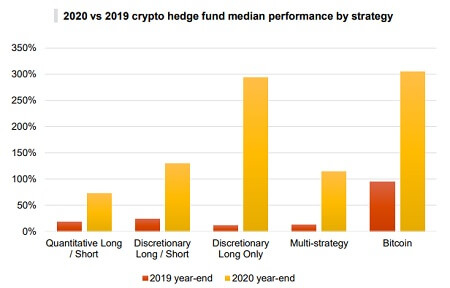 crypto hedge fund fees