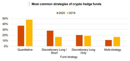 Crypto hedge fund approaches