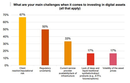 Crypto hedge funds - Challenges