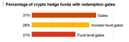 Crypto hedge funds - Gates