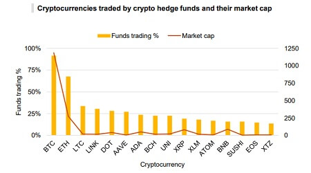 Crypto hedge funds - Trading volumes by currency