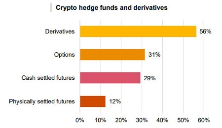 Crypto hedge funds - Use of derivatives