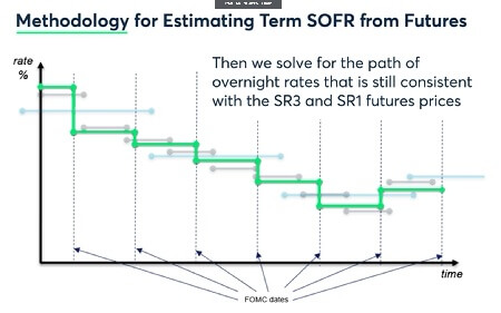 CME SOFR term benchmarks - path construction