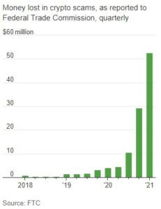 FTC-crypto-fraud-statistics