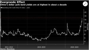 Chinese-Junk-Yield-has-soared