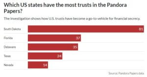 Pandora-Papers-US-Trusts