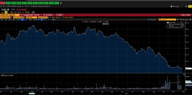 Kaisa-Group-1638-HK-Stock-chart