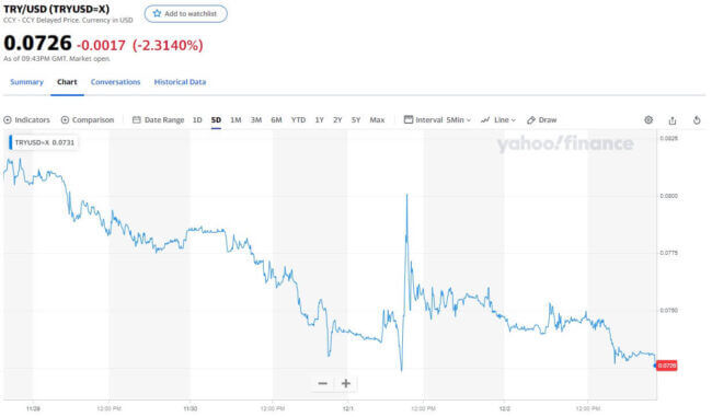 Turkish-Lira-falls-further