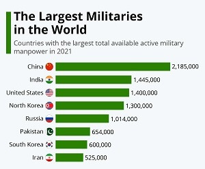 The-Largest-Armies-In-The-World